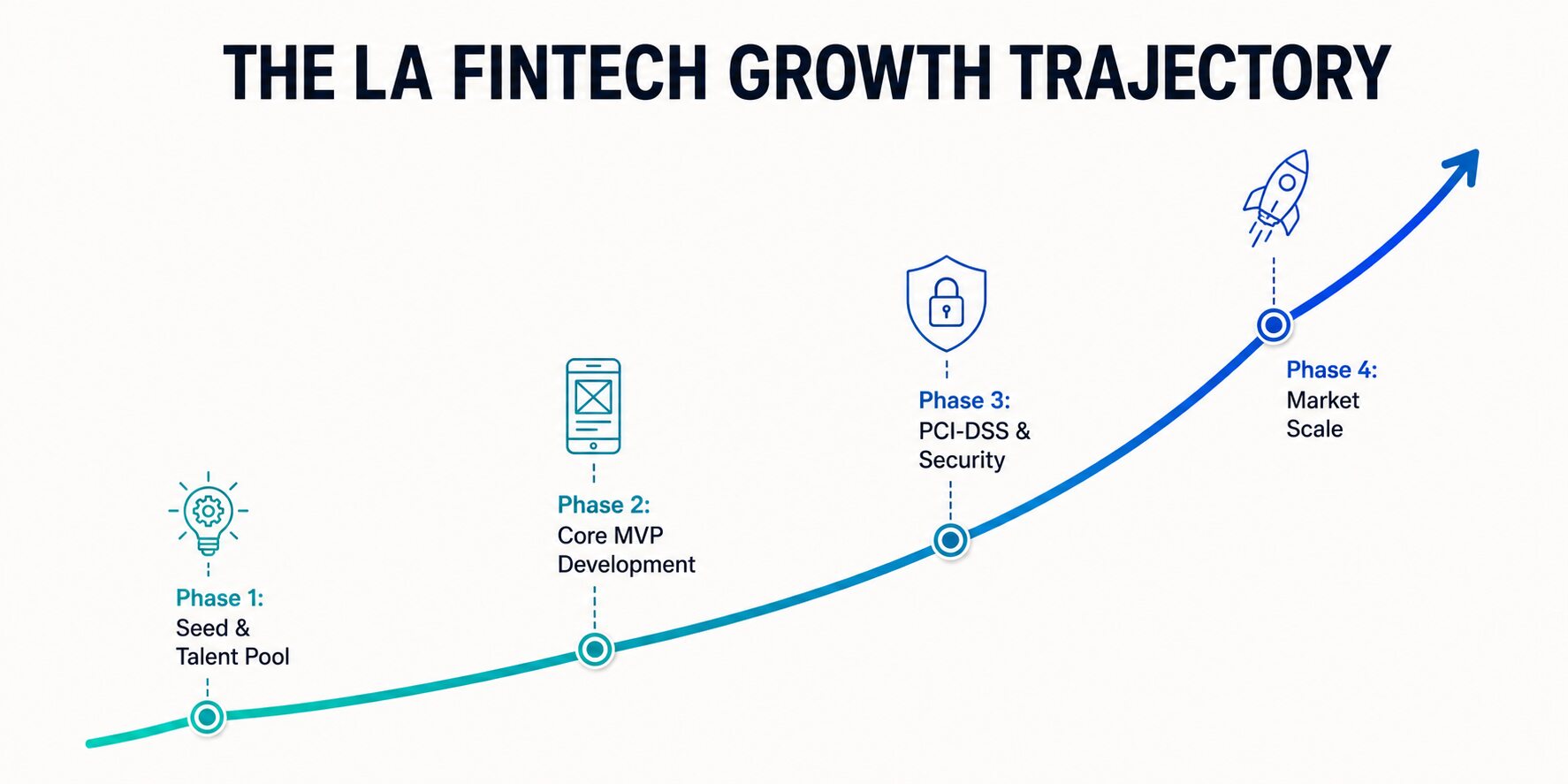 Fintech growth trajectory in LA