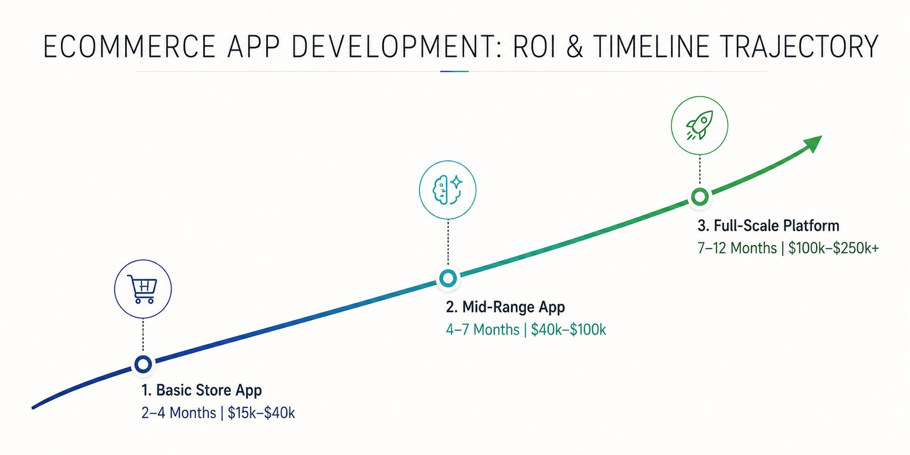 eCommerce App Development: ROI and timline trajectory