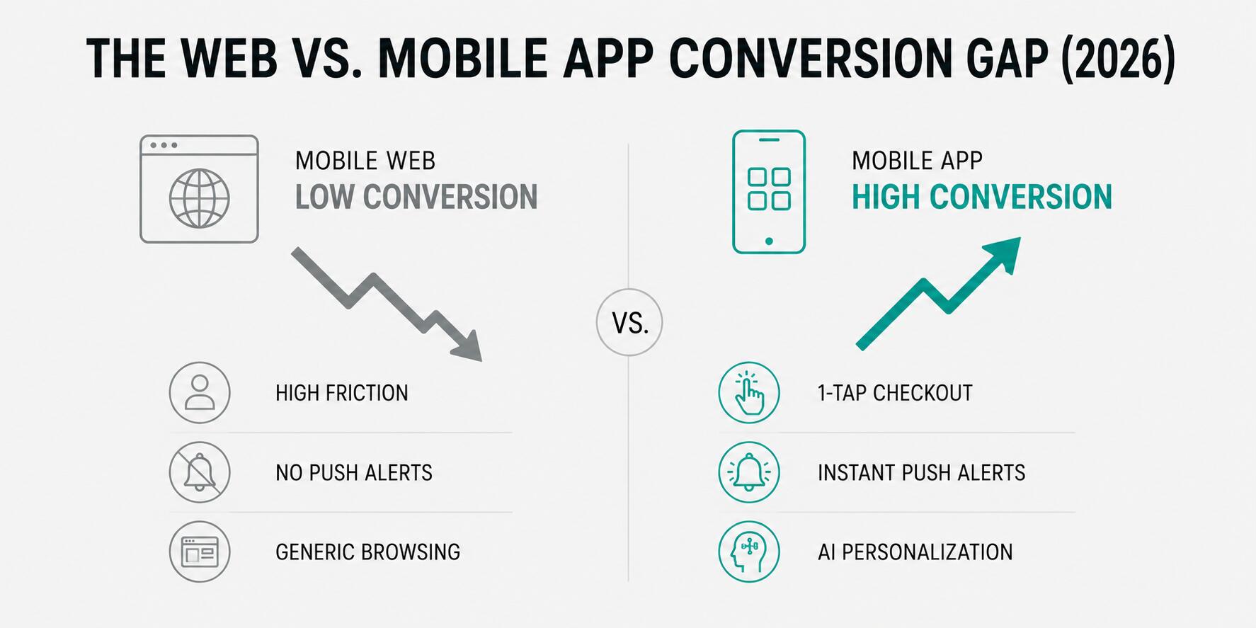 web or mobile app conversion gap - Meta App Designs