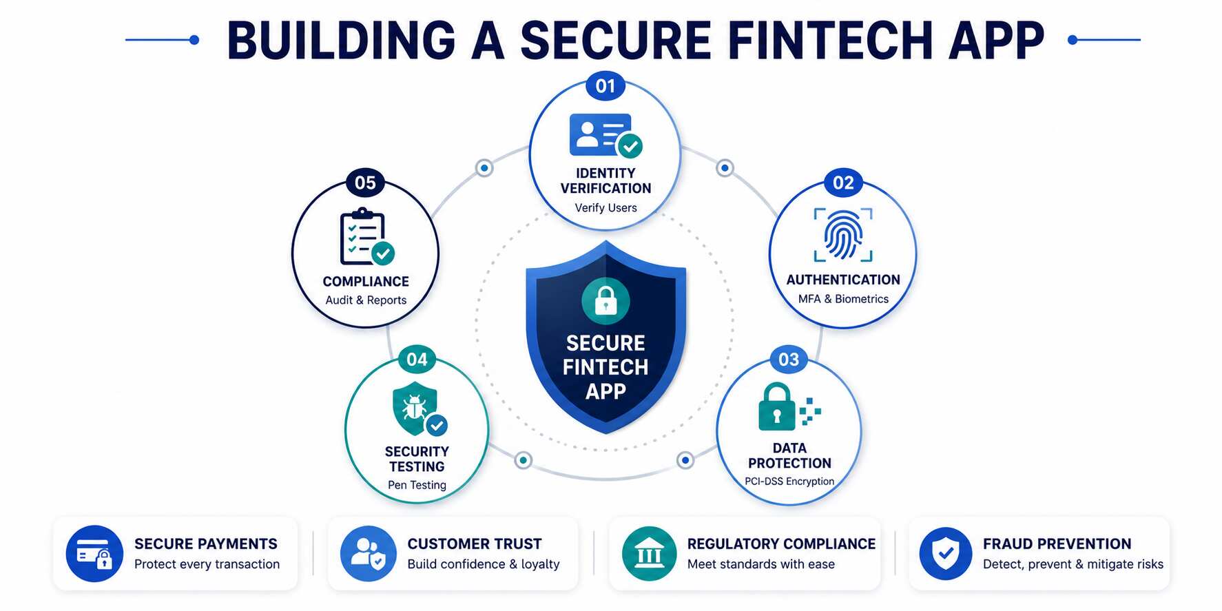 Building a Secure Fintech App