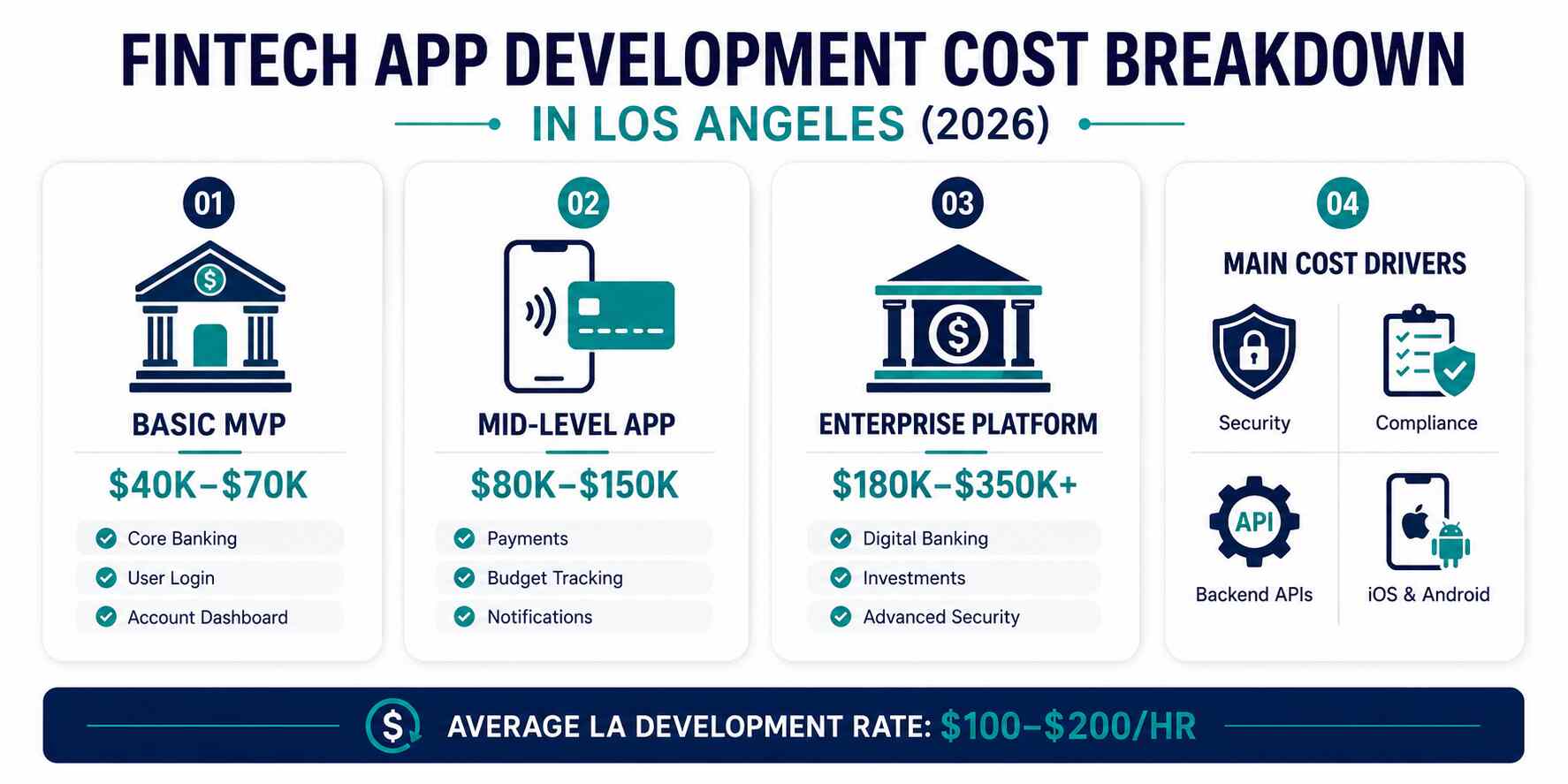 Fintech app development cost breakdown in Los Angeles