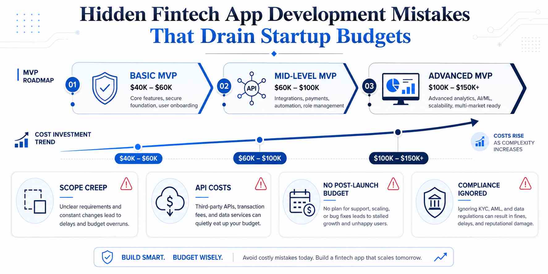 Hidden fintech app development mistake that drain startups budgets