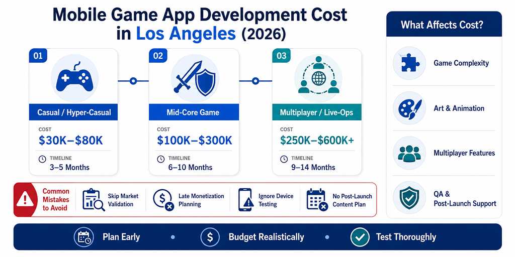 Mobile game app development cost in Los Angeles