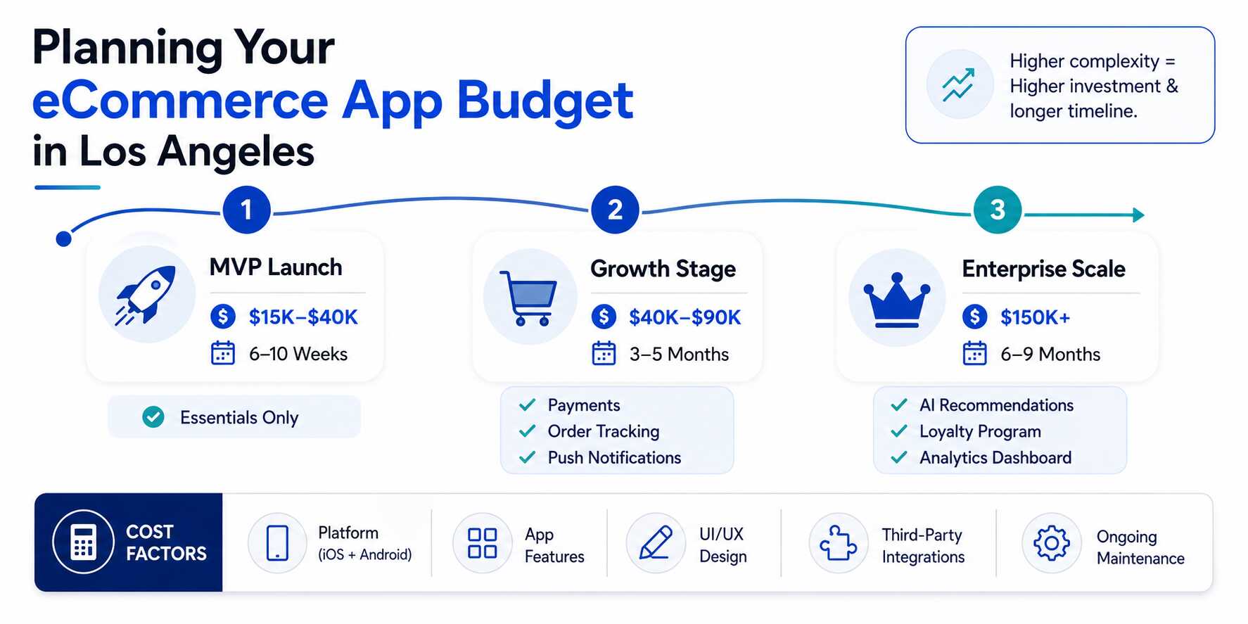 Plainning your ecommerce app budget in Los Angeles