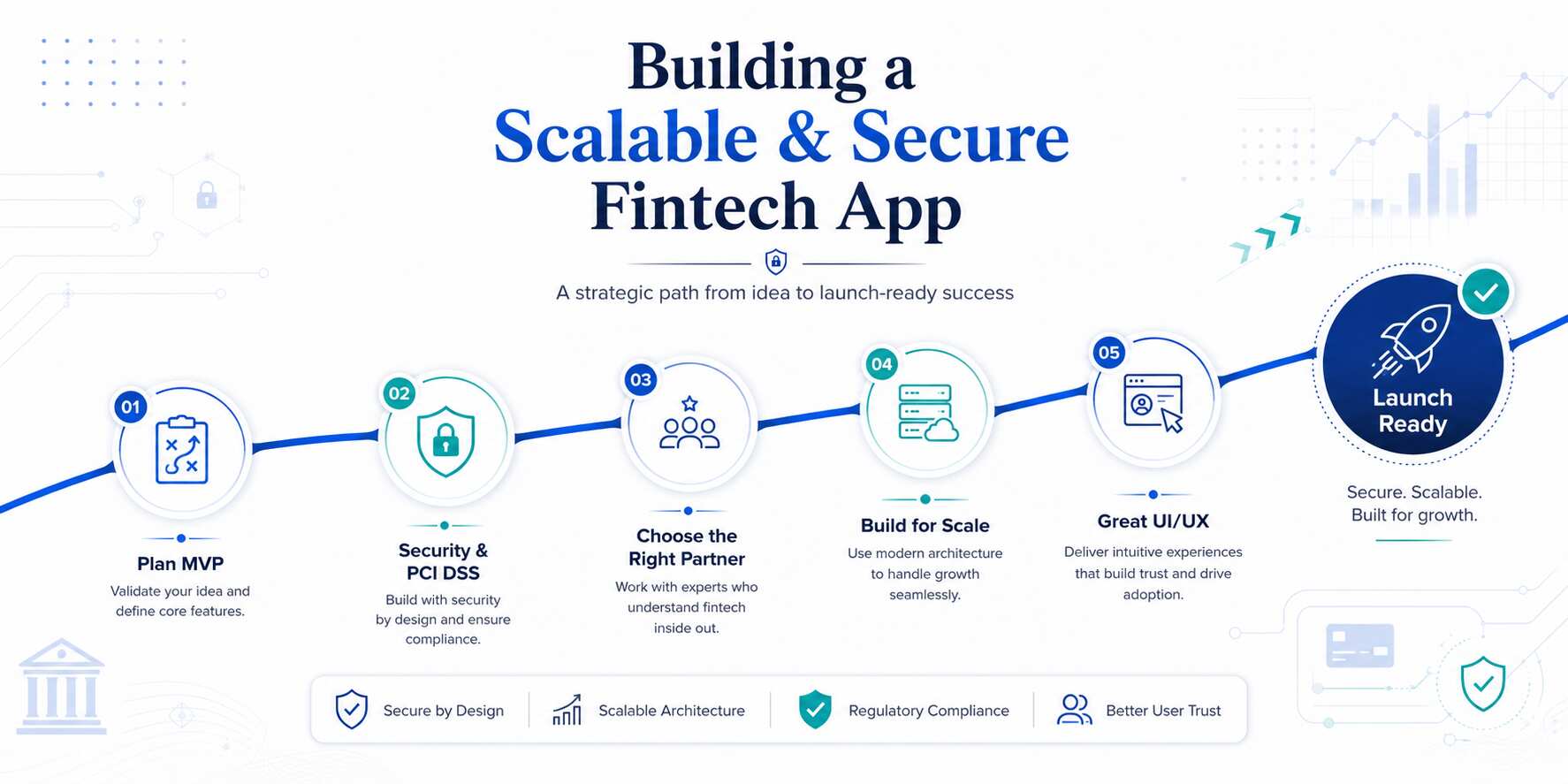 build a secure and scaleable fintech app
