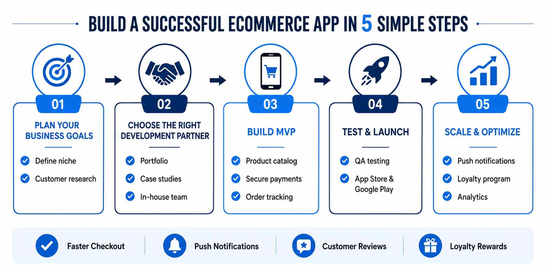 build a successfull ecommerce app in 5 min
