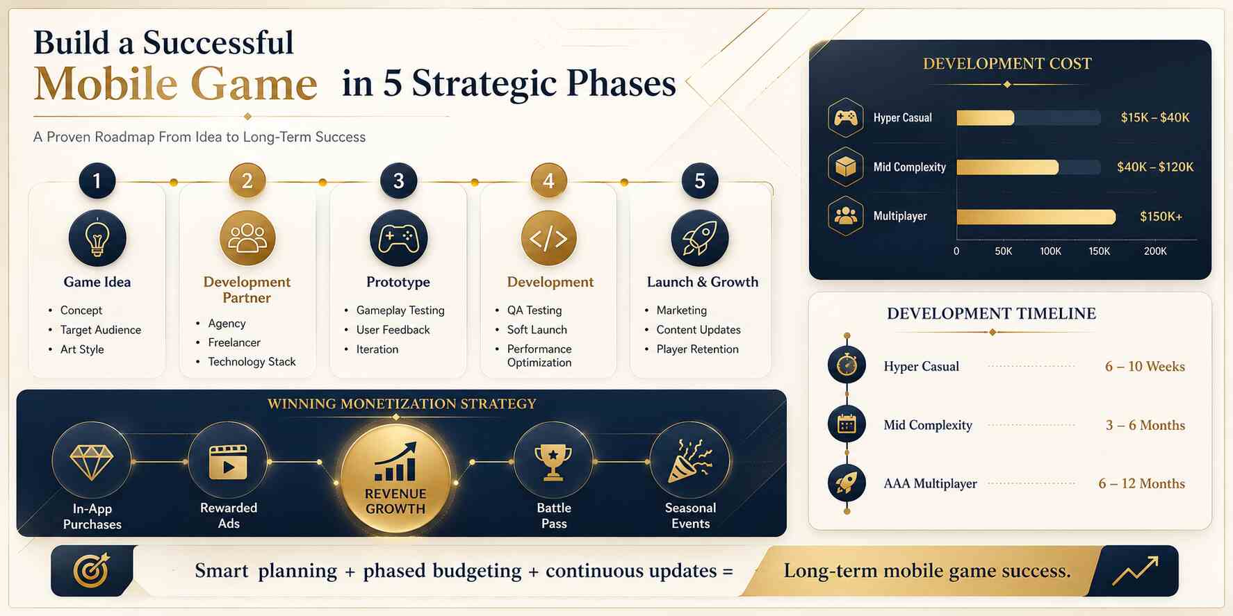 Mobile game development roadmap: 5 phases from idea to launch. Costs: Hyper Casual $15K–$40K, Mid $40K–$120K, Multiplayer $150K+. Timelines: 6–10 weeks to 6–12 months. Monetization: in-app purchases, rewarded ads, battle pass, seasonal events. Smart planning = long-term success.