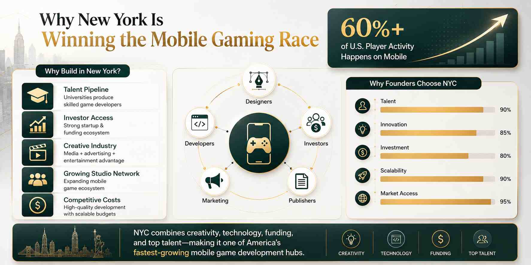 Infographic showing why NYC leads in mobile gaming: 60%+ U.S. mobile play. Benefits: talent pipeline (90%), investor access (85%), creative industry (80%), studio network (90%), and competitive costs (95%). NYC combines creativity, technology, funding, and top talent.