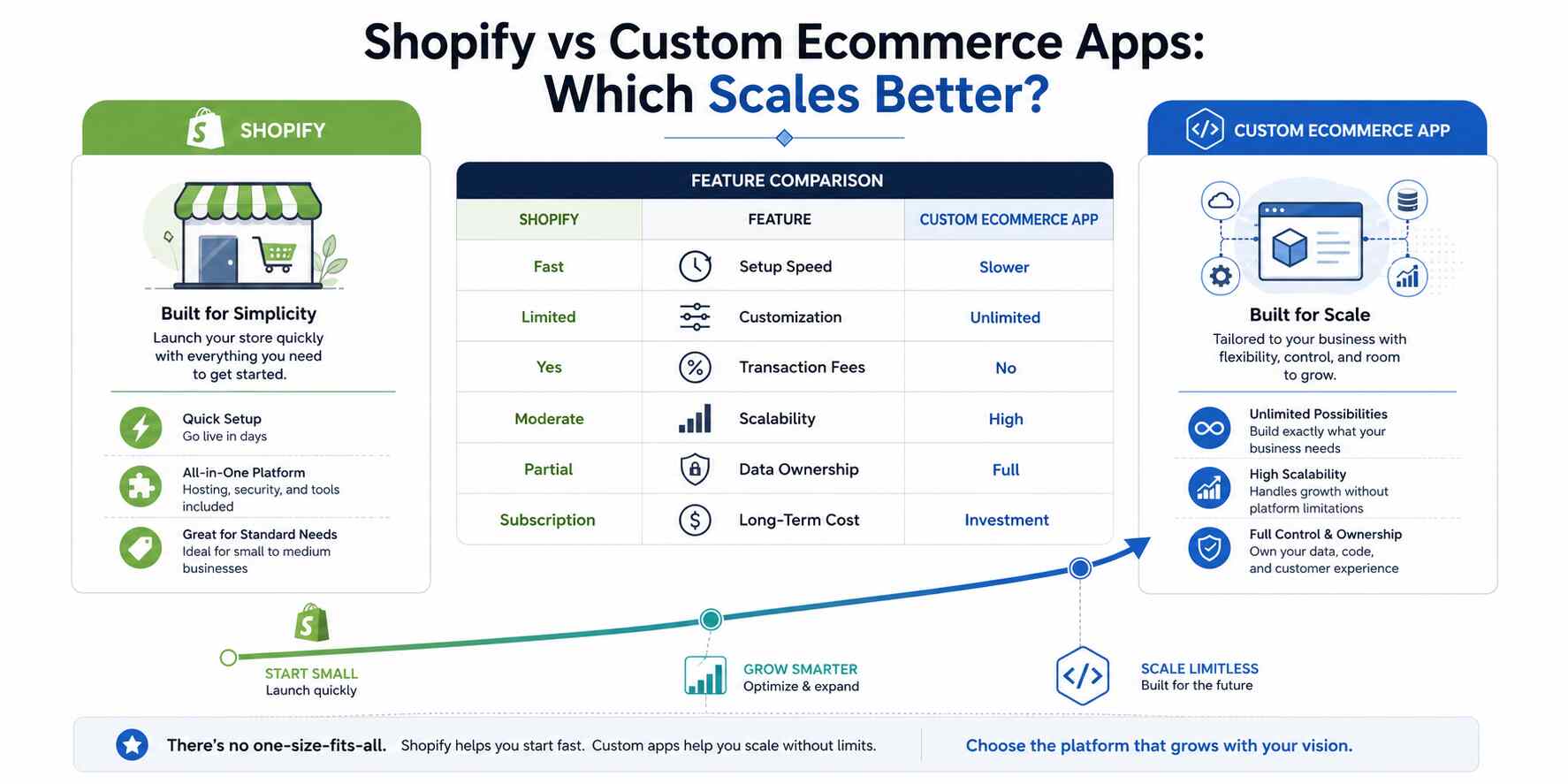 shopify vs custom ecommerce apps which scales better