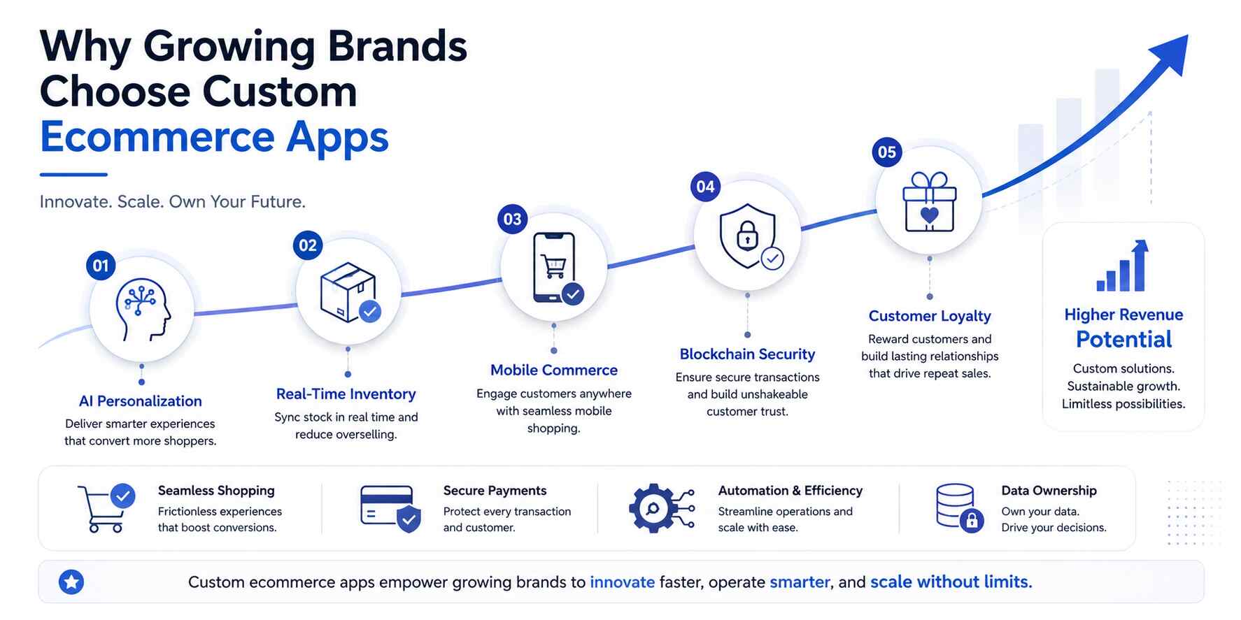 why growing brands choose custom eCommerce app